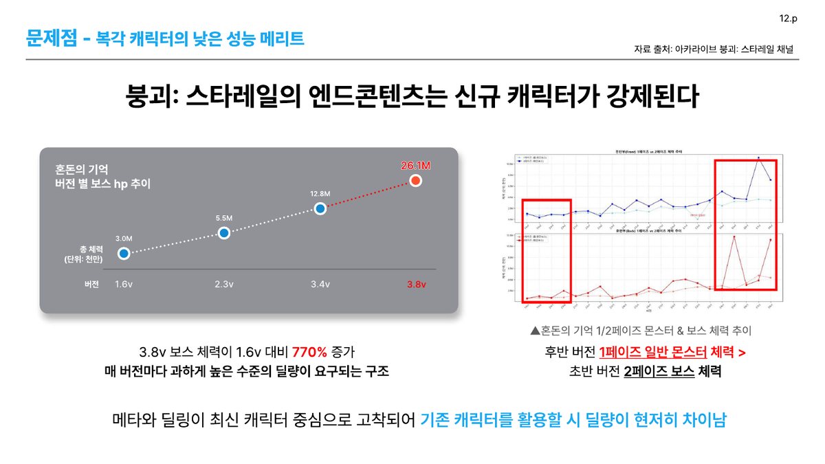 버전별 보스 체력