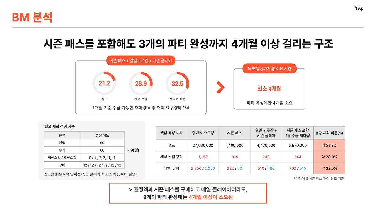 3파티 완성 4개월